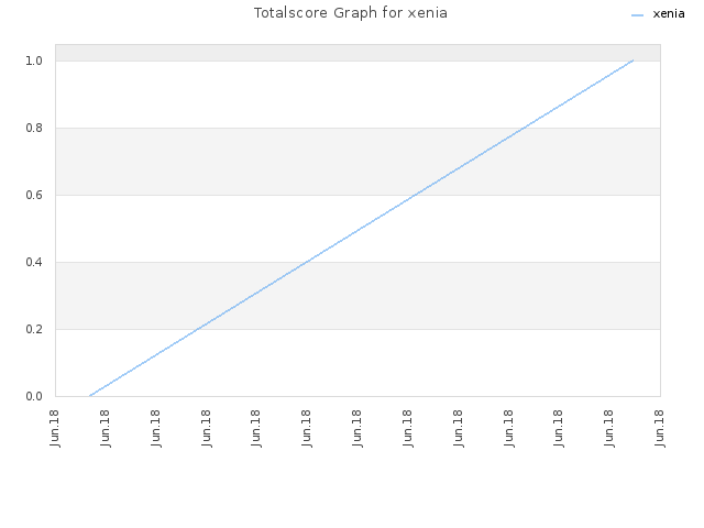 Totalscore Graph for xenia