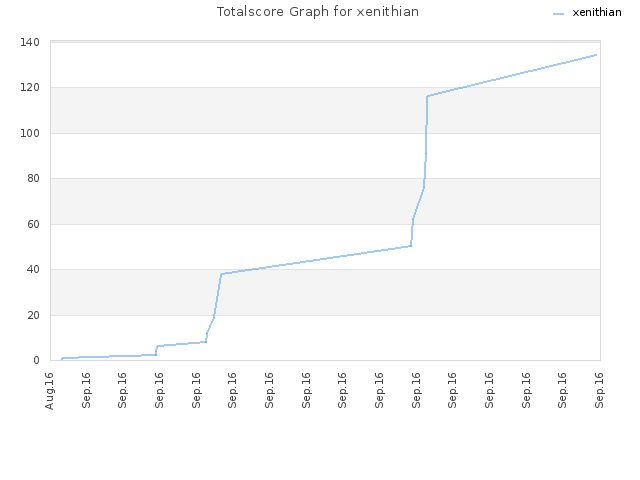Totalscore Graph for xenithian