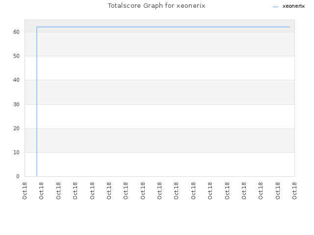 Totalscore Graph for xeonerix