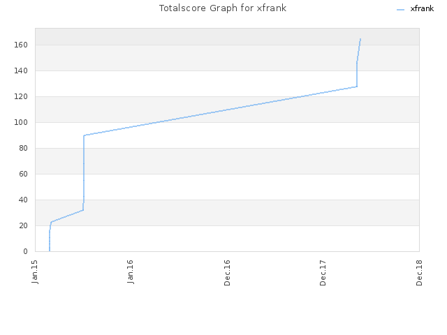 Totalscore Graph for xfrank