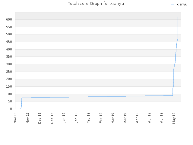 Totalscore Graph for xianyu