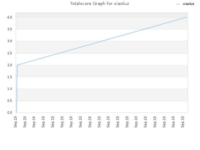 Totalscore Graph for xiaoluz