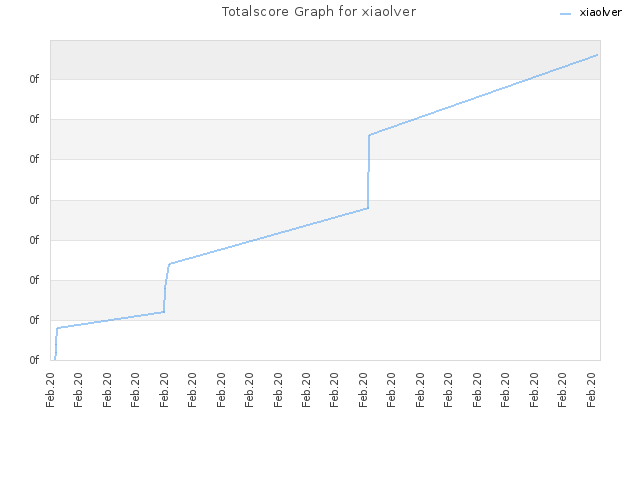 Totalscore Graph for xiaolver