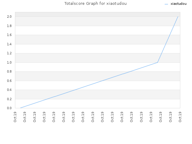 Totalscore Graph for xiaotudou