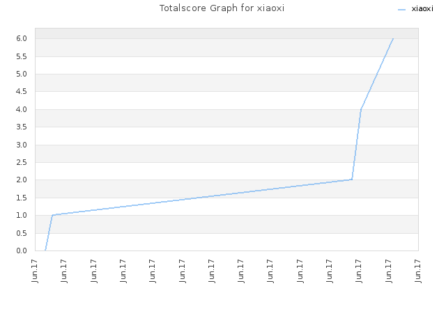 Totalscore Graph for xiaoxi