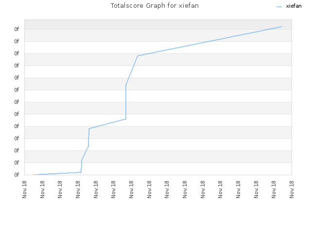 Totalscore Graph for xiefan