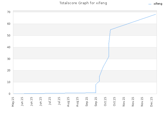 Totalscore Graph for xifeng
