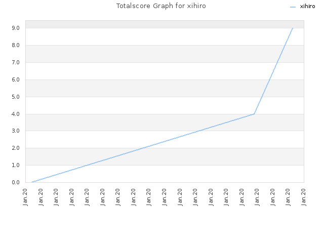 Totalscore Graph for xihiro
