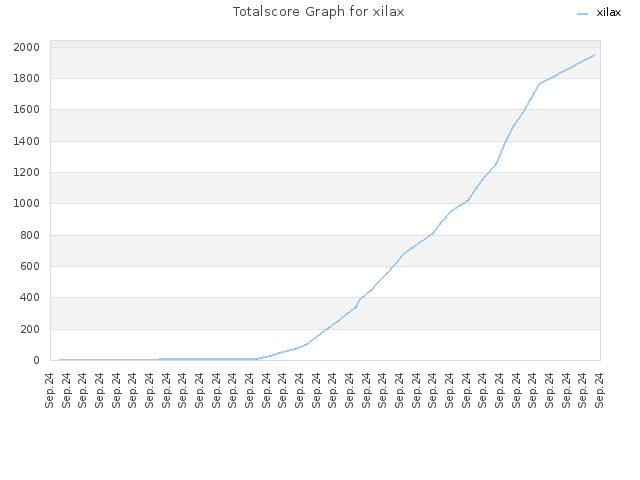 Totalscore Graph for xilax