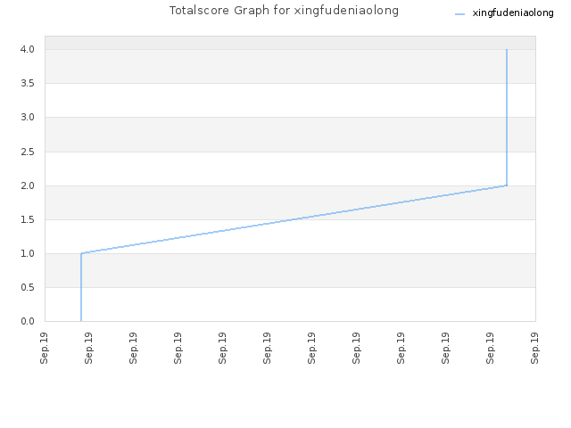 Totalscore Graph for xingfudeniaolong