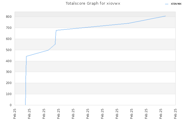 Totalscore Graph for xiovwx