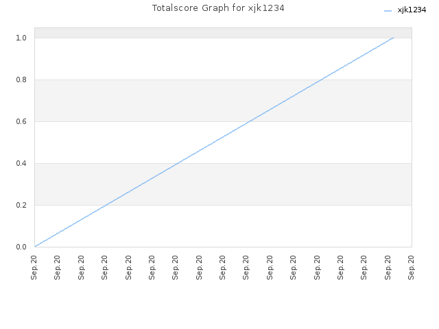 Totalscore Graph for xjk1234