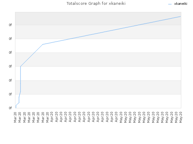Totalscore Graph for xkaneiki