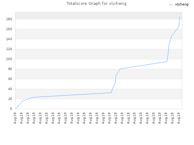 Totalscore Graph for xljcheng