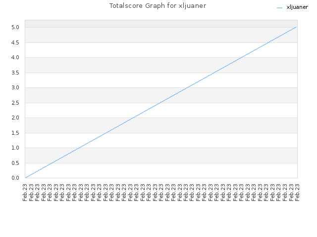 Totalscore Graph for xljuaner