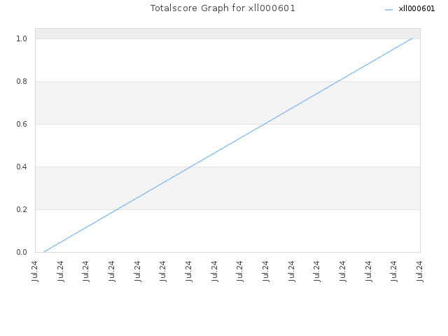 Totalscore Graph for xll000601