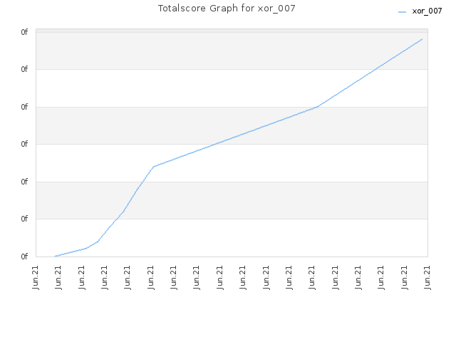 Totalscore Graph for xor_007