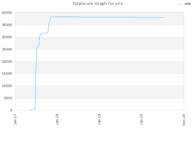 Totalscore Graph for xris
