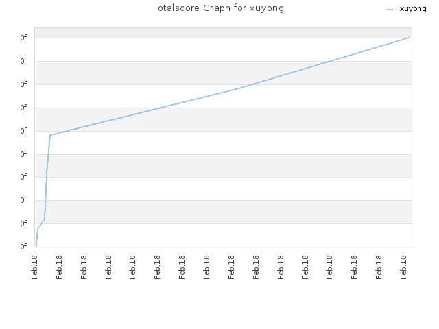 Totalscore Graph for xuyong