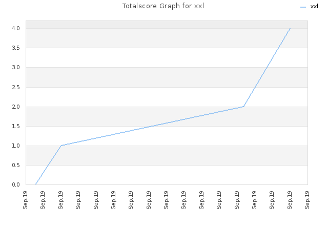 Totalscore Graph for xxl