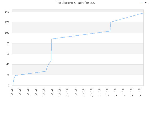 Totalscore Graph for xzz