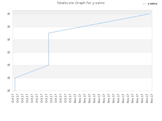 Totalscore Graph for y-seino