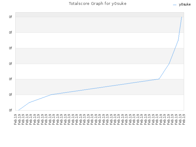 Totalscore Graph for y0suke