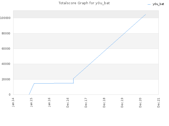 Totalscore Graph for y0u_bat