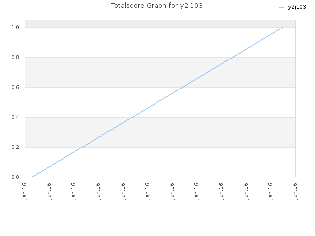 Totalscore Graph for y2j103
