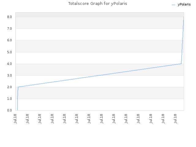 Totalscore Graph for yPolaris