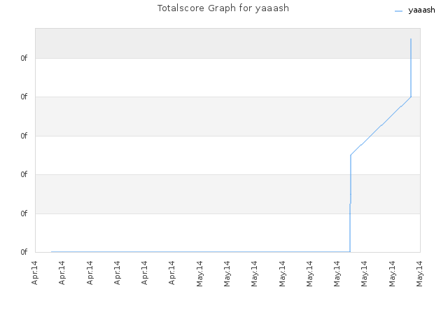 Totalscore Graph for yaaash