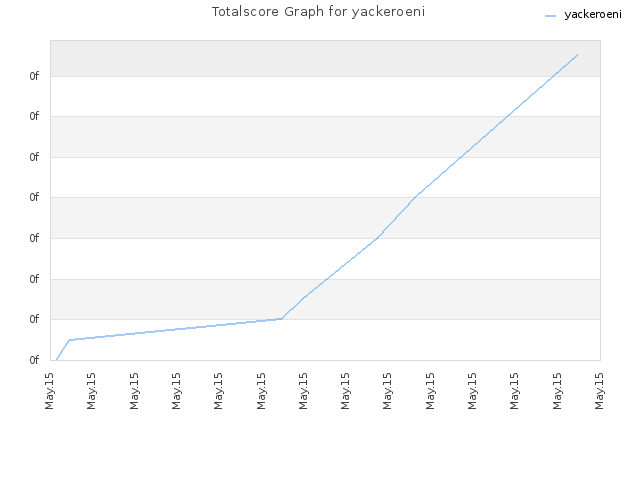 Totalscore Graph for yackeroeni