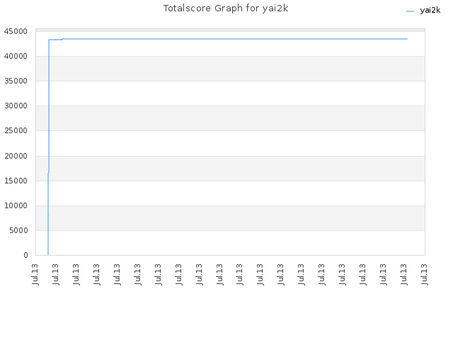 Totalscore Graph for yai2k