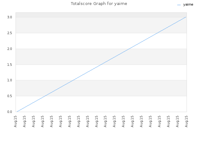 Totalscore Graph for yaime