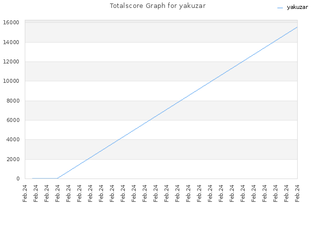 Totalscore Graph for yakuzar