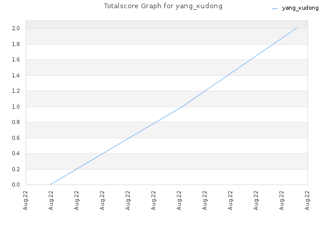 Totalscore Graph for yang_xudong