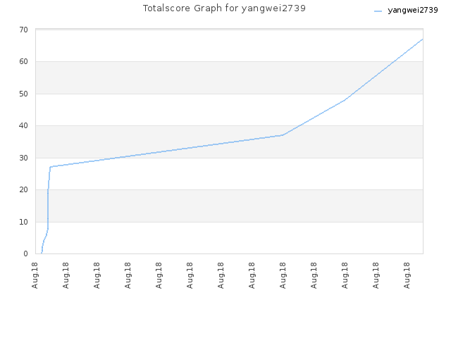 Totalscore Graph for yangwei2739