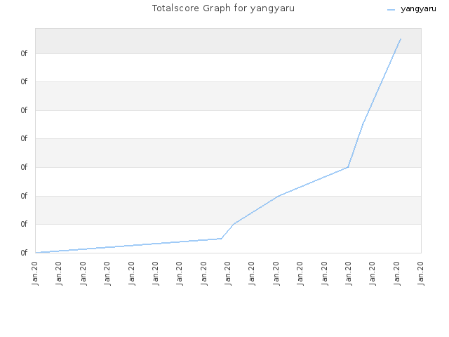Totalscore Graph for yangyaru