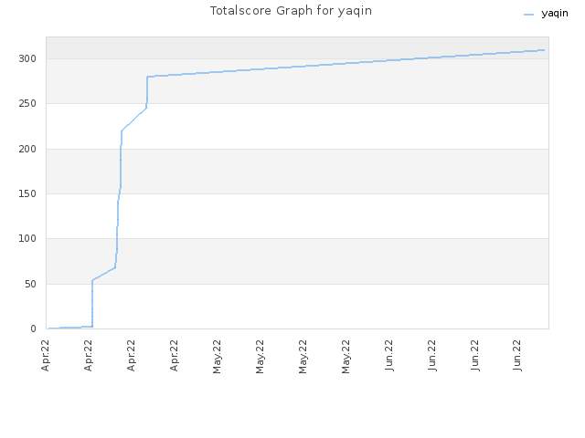 Totalscore Graph for yaqin