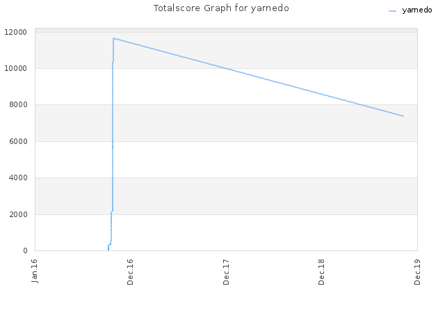 Totalscore Graph for yarnedo