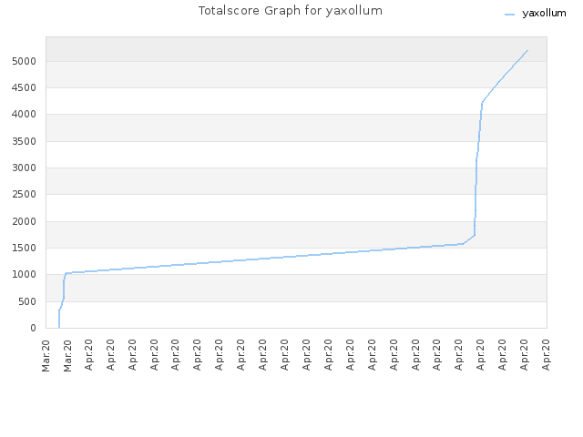 Totalscore Graph for yaxollum