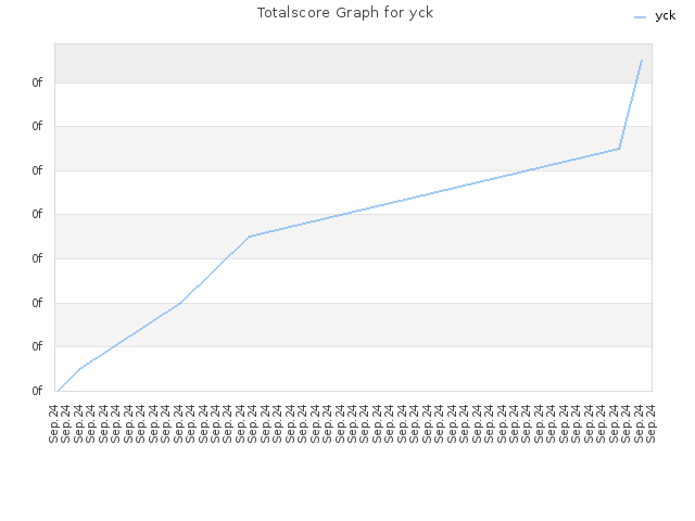 Totalscore Graph for yck