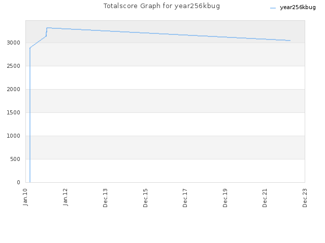 Totalscore Graph for year256kbug