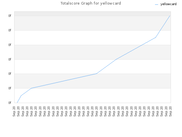 Totalscore Graph for yellowcard
