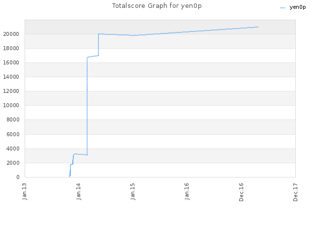 Totalscore Graph for yen0p