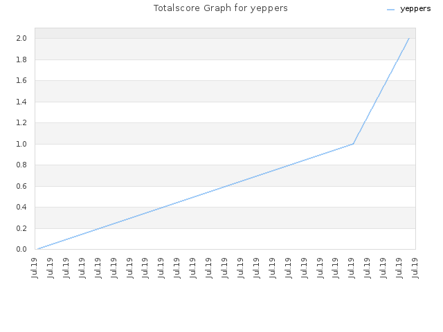 Totalscore Graph for yeppers