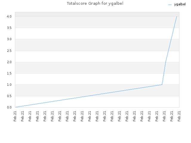 Totalscore Graph for ygalbel