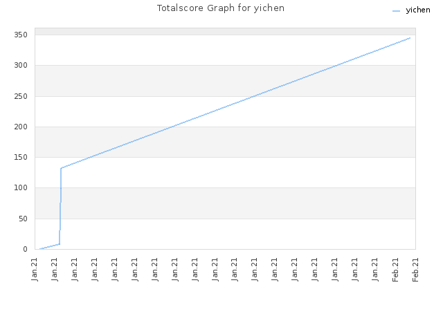 Totalscore Graph for yichen