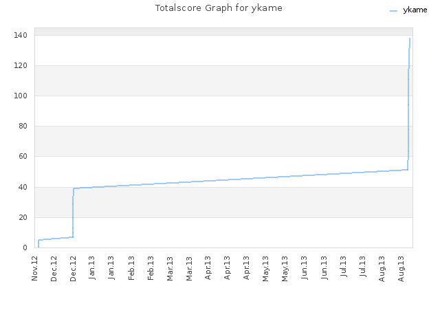 Totalscore Graph for ykame