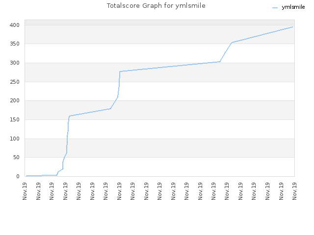 Totalscore Graph for ymlsmile